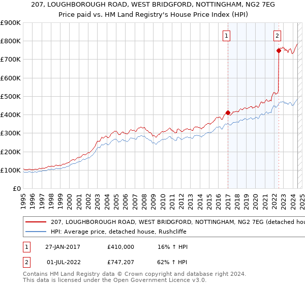 207, LOUGHBOROUGH ROAD, WEST BRIDGFORD, NOTTINGHAM, NG2 7EG: Price paid vs HM Land Registry's House Price Index