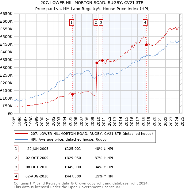 207, LOWER HILLMORTON ROAD, RUGBY, CV21 3TR: Price paid vs HM Land Registry's House Price Index