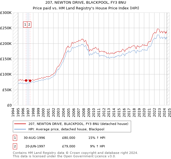 207, NEWTON DRIVE, BLACKPOOL, FY3 8NU: Price paid vs HM Land Registry's House Price Index