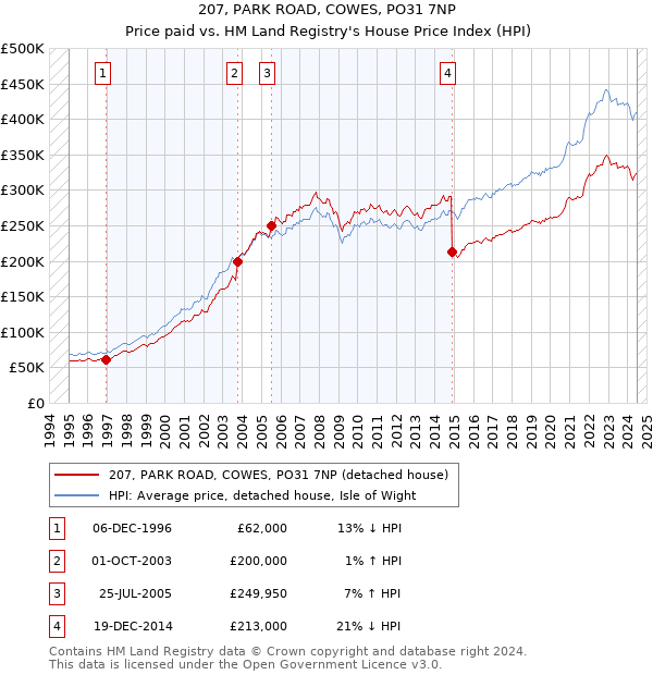 207, PARK ROAD, COWES, PO31 7NP: Price paid vs HM Land Registry's House Price Index