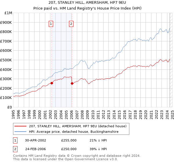 207, STANLEY HILL, AMERSHAM, HP7 9EU: Price paid vs HM Land Registry's House Price Index