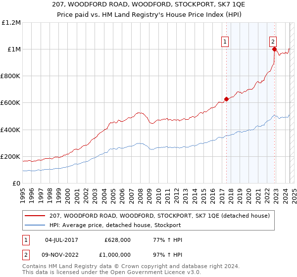 207, WOODFORD ROAD, WOODFORD, STOCKPORT, SK7 1QE: Price paid vs HM Land Registry's House Price Index