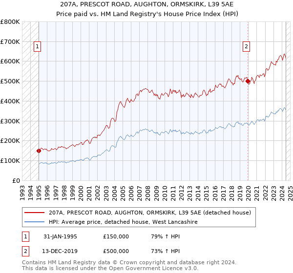 207A, PRESCOT ROAD, AUGHTON, ORMSKIRK, L39 5AE: Price paid vs HM Land Registry's House Price Index