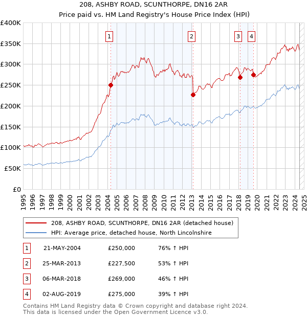 208, ASHBY ROAD, SCUNTHORPE, DN16 2AR: Price paid vs HM Land Registry's House Price Index