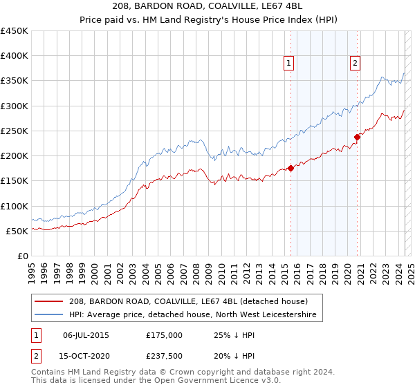 208, BARDON ROAD, COALVILLE, LE67 4BL: Price paid vs HM Land Registry's House Price Index