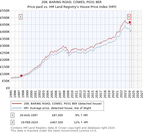 208, BARING ROAD, COWES, PO31 8ER: Price paid vs HM Land Registry's House Price Index