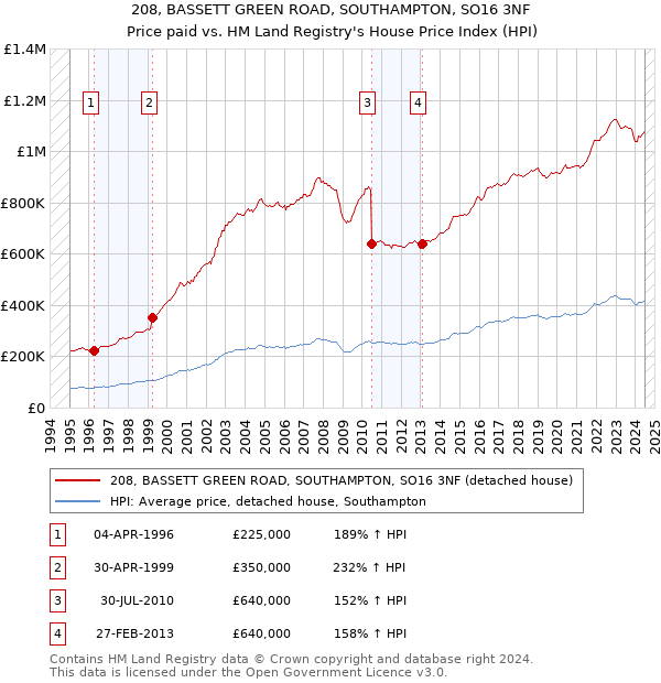 208, BASSETT GREEN ROAD, SOUTHAMPTON, SO16 3NF: Price paid vs HM Land Registry's House Price Index