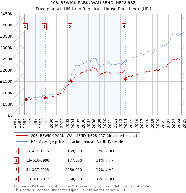 208, BEWICK PARK, WALLSEND, NE28 9RZ: Price paid vs HM Land Registry's House Price Index