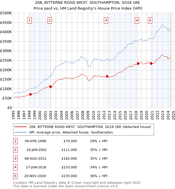 208, BITTERNE ROAD WEST, SOUTHAMPTON, SO18 1BE: Price paid vs HM Land Registry's House Price Index