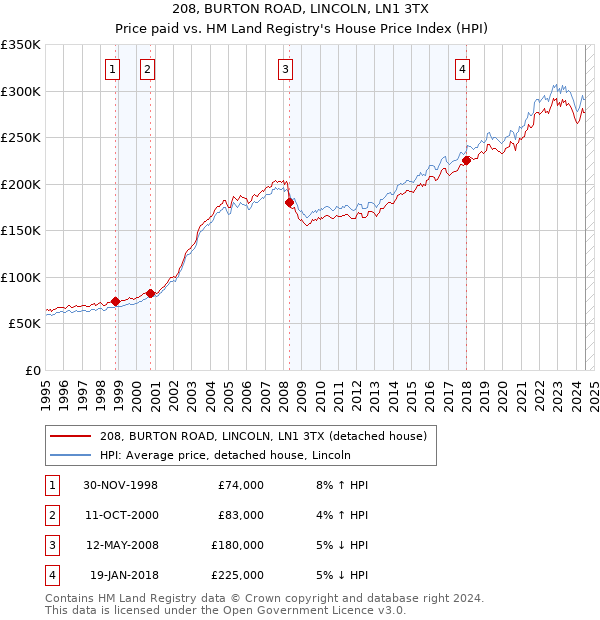 208, BURTON ROAD, LINCOLN, LN1 3TX: Price paid vs HM Land Registry's House Price Index