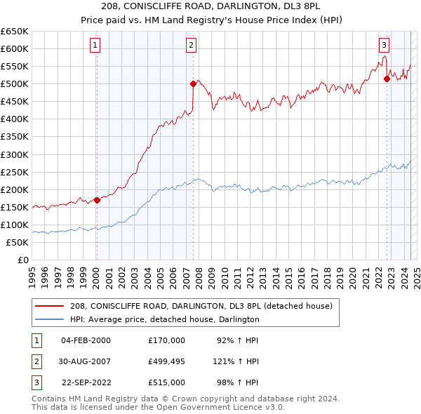 208, CONISCLIFFE ROAD, DARLINGTON, DL3 8PL: Price paid vs HM Land Registry's House Price Index