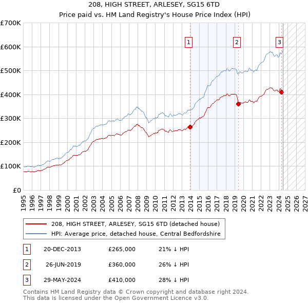 208, HIGH STREET, ARLESEY, SG15 6TD: Price paid vs HM Land Registry's House Price Index