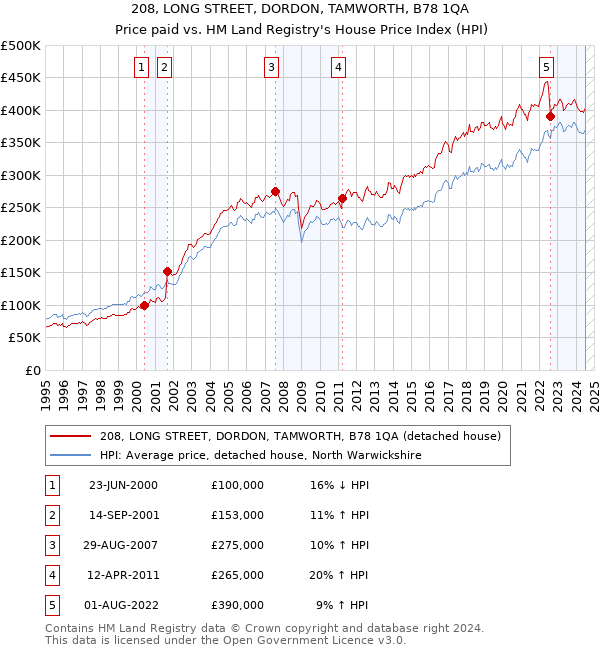 208, LONG STREET, DORDON, TAMWORTH, B78 1QA: Price paid vs HM Land Registry's House Price Index