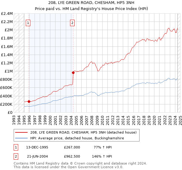 208, LYE GREEN ROAD, CHESHAM, HP5 3NH: Price paid vs HM Land Registry's House Price Index