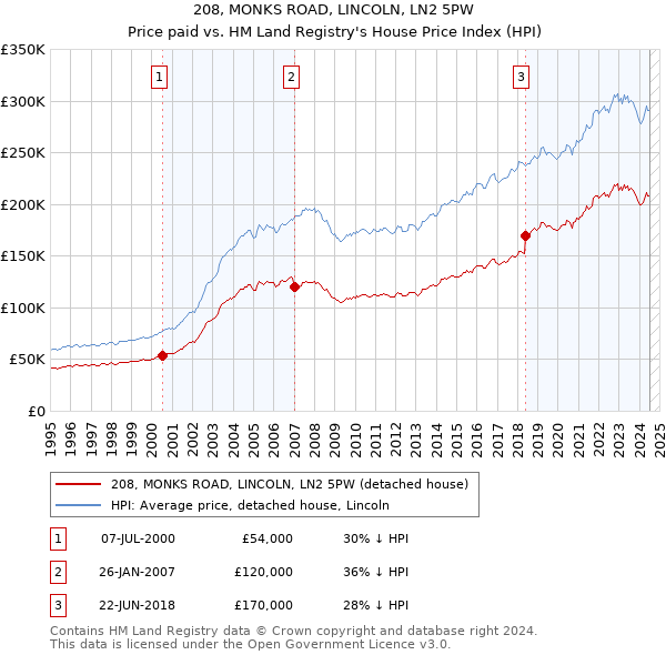 208, MONKS ROAD, LINCOLN, LN2 5PW: Price paid vs HM Land Registry's House Price Index