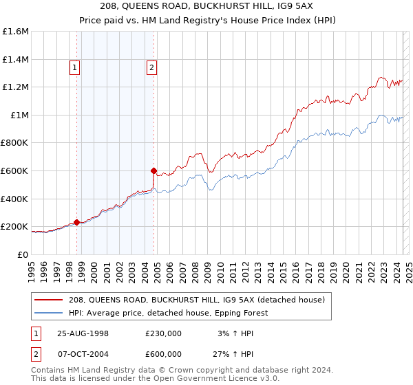 208, QUEENS ROAD, BUCKHURST HILL, IG9 5AX: Price paid vs HM Land Registry's House Price Index