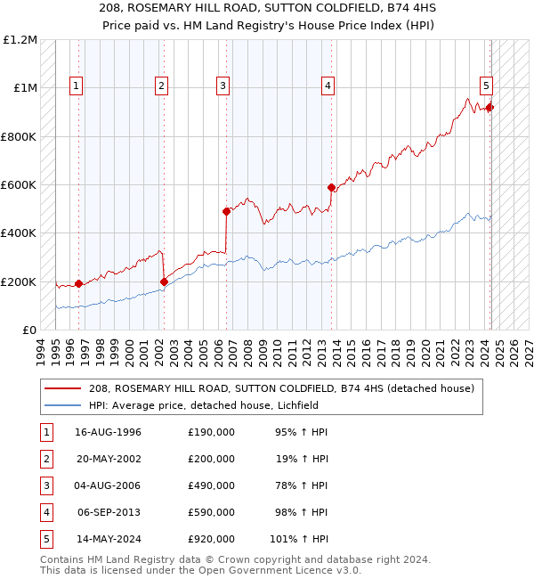 208, ROSEMARY HILL ROAD, SUTTON COLDFIELD, B74 4HS: Price paid vs HM Land Registry's House Price Index