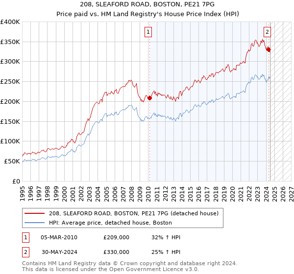 208, SLEAFORD ROAD, BOSTON, PE21 7PG: Price paid vs HM Land Registry's House Price Index