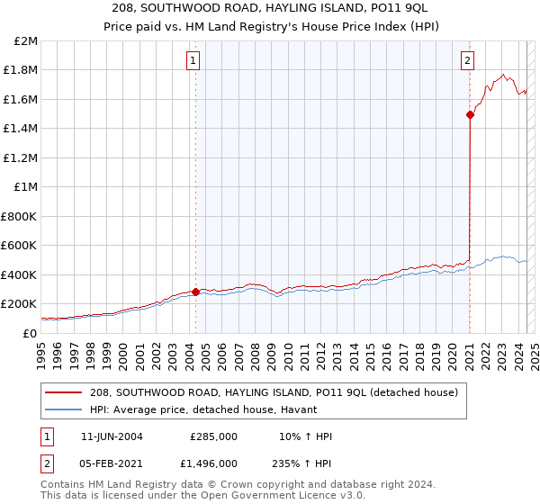 208, SOUTHWOOD ROAD, HAYLING ISLAND, PO11 9QL: Price paid vs HM Land Registry's House Price Index