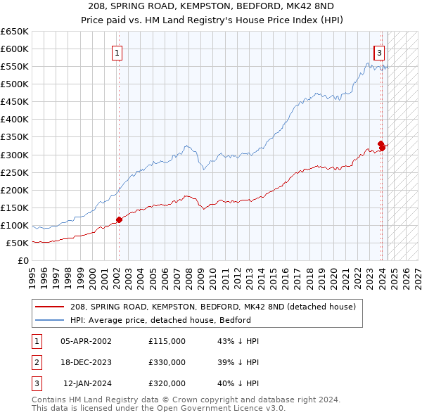 208, SPRING ROAD, KEMPSTON, BEDFORD, MK42 8ND: Price paid vs HM Land Registry's House Price Index