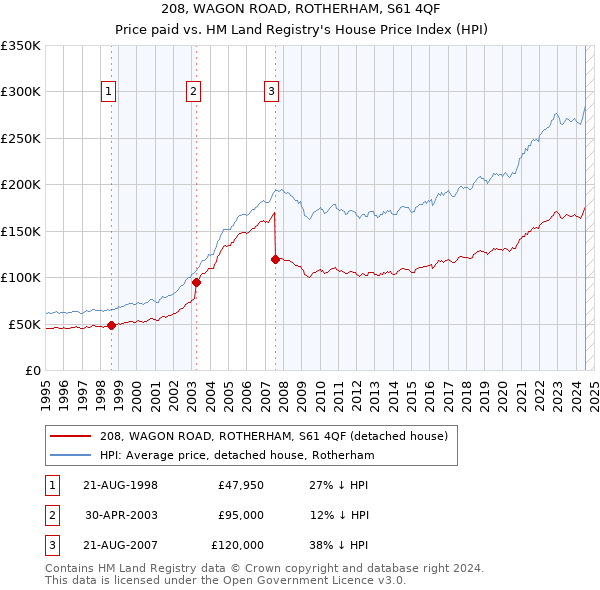 208, WAGON ROAD, ROTHERHAM, S61 4QF: Price paid vs HM Land Registry's House Price Index