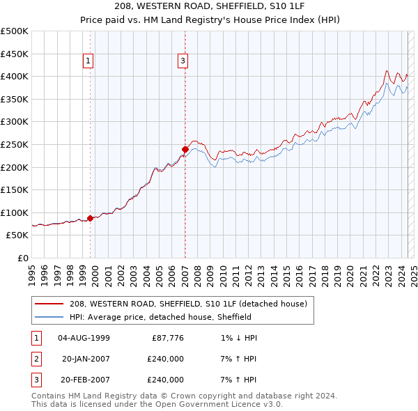 208, WESTERN ROAD, SHEFFIELD, S10 1LF: Price paid vs HM Land Registry's House Price Index