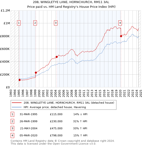 208, WINGLETYE LANE, HORNCHURCH, RM11 3AL: Price paid vs HM Land Registry's House Price Index