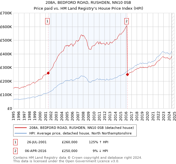 208A, BEDFORD ROAD, RUSHDEN, NN10 0SB: Price paid vs HM Land Registry's House Price Index