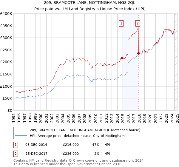 209, BRAMCOTE LANE, NOTTINGHAM, NG8 2QL: Price paid vs HM Land Registry's House Price Index