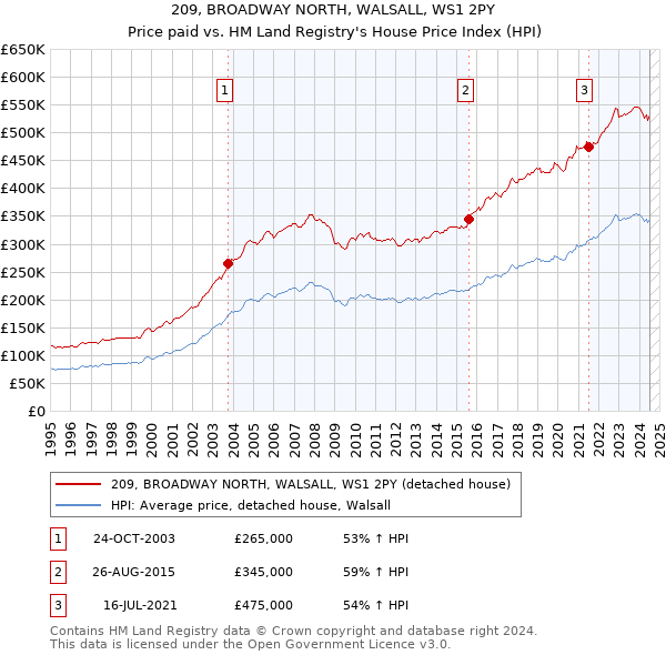 209, BROADWAY NORTH, WALSALL, WS1 2PY: Price paid vs HM Land Registry's House Price Index