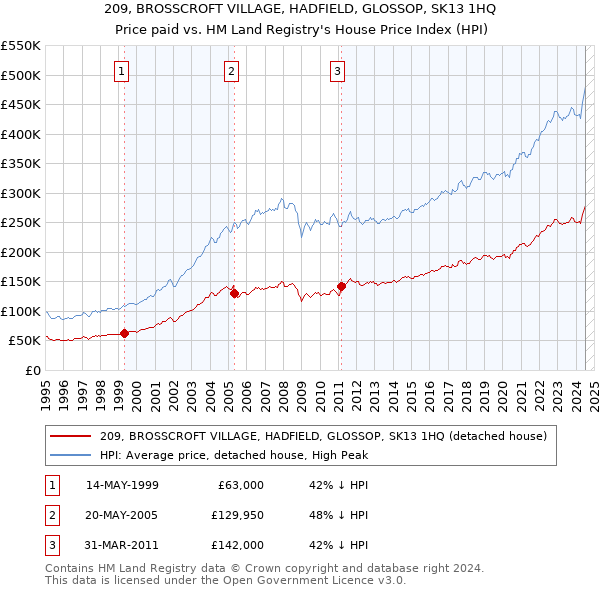 209, BROSSCROFT VILLAGE, HADFIELD, GLOSSOP, SK13 1HQ: Price paid vs HM Land Registry's House Price Index