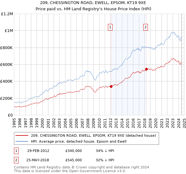 209, CHESSINGTON ROAD, EWELL, EPSOM, KT19 9XE: Price paid vs HM Land Registry's House Price Index