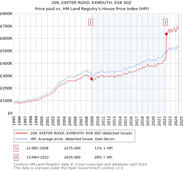 209, EXETER ROAD, EXMOUTH, EX8 3DZ: Price paid vs HM Land Registry's House Price Index