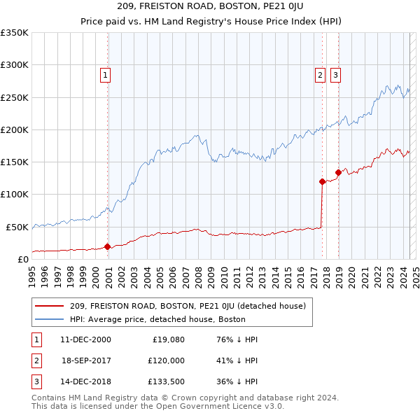 209, FREISTON ROAD, BOSTON, PE21 0JU: Price paid vs HM Land Registry's House Price Index