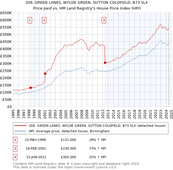 209, GREEN LANES, WYLDE GREEN, SUTTON COLDFIELD, B73 5LX: Price paid vs HM Land Registry's House Price Index