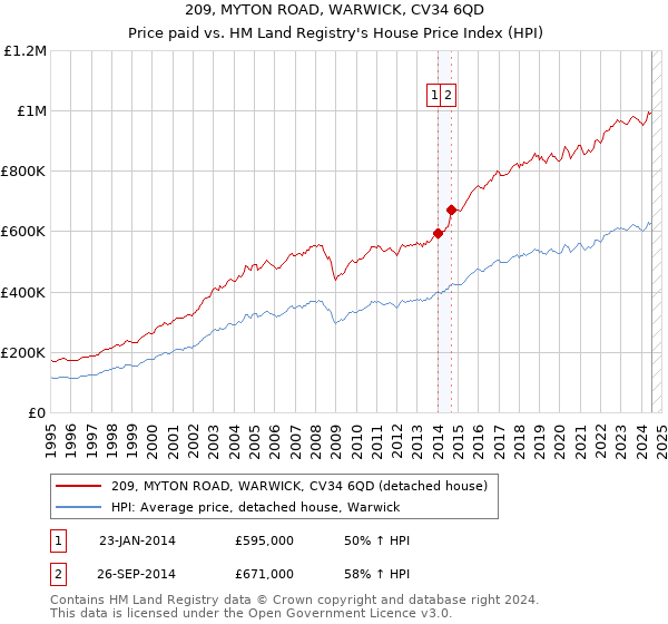 209, MYTON ROAD, WARWICK, CV34 6QD: Price paid vs HM Land Registry's House Price Index