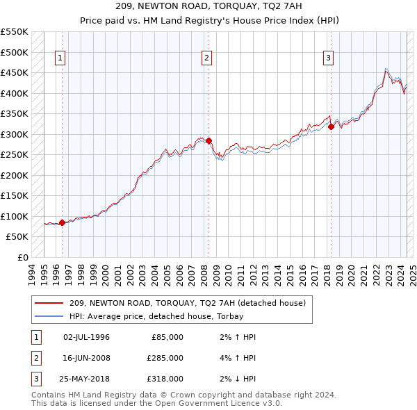 209, NEWTON ROAD, TORQUAY, TQ2 7AH: Price paid vs HM Land Registry's House Price Index