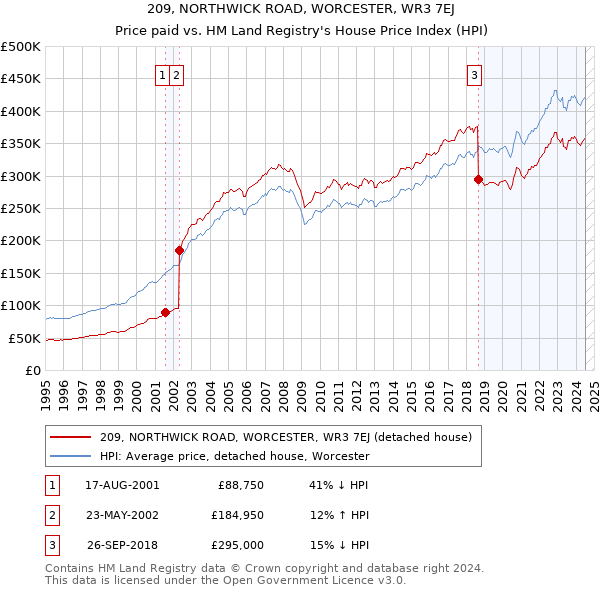 209, NORTHWICK ROAD, WORCESTER, WR3 7EJ: Price paid vs HM Land Registry's House Price Index