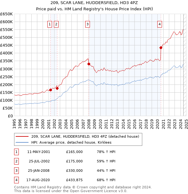 209, SCAR LANE, HUDDERSFIELD, HD3 4PZ: Price paid vs HM Land Registry's House Price Index