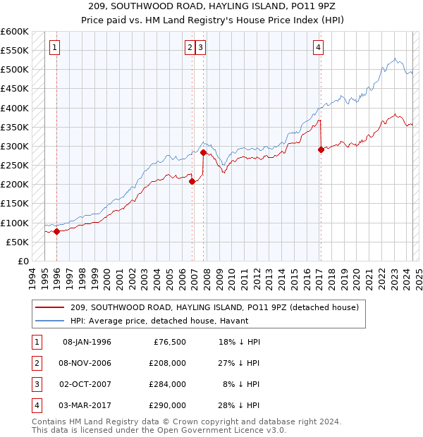 209, SOUTHWOOD ROAD, HAYLING ISLAND, PO11 9PZ: Price paid vs HM Land Registry's House Price Index