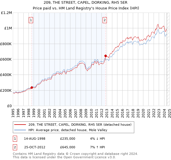 209, THE STREET, CAPEL, DORKING, RH5 5ER: Price paid vs HM Land Registry's House Price Index