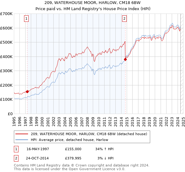 209, WATERHOUSE MOOR, HARLOW, CM18 6BW: Price paid vs HM Land Registry's House Price Index