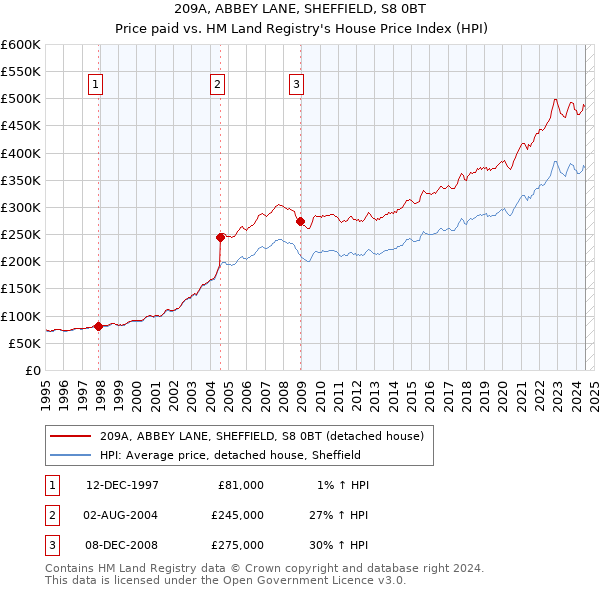 209A, ABBEY LANE, SHEFFIELD, S8 0BT: Price paid vs HM Land Registry's House Price Index