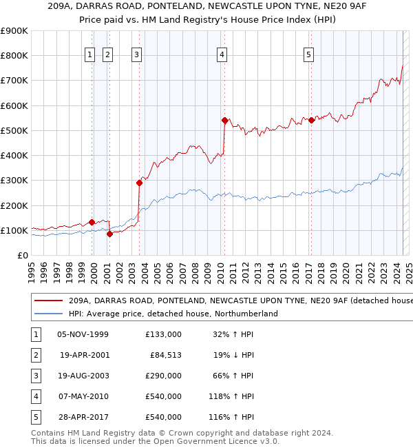 209A, DARRAS ROAD, PONTELAND, NEWCASTLE UPON TYNE, NE20 9AF: Price paid vs HM Land Registry's House Price Index