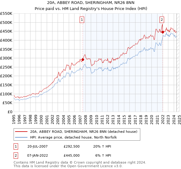 20A, ABBEY ROAD, SHERINGHAM, NR26 8NN: Price paid vs HM Land Registry's House Price Index