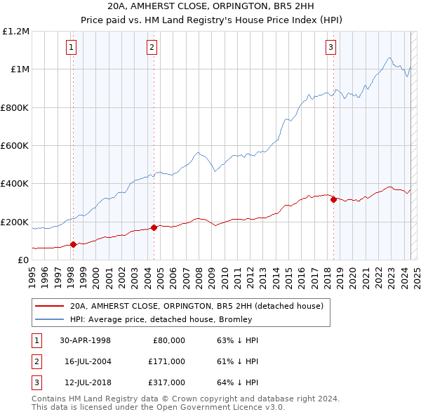 20A, AMHERST CLOSE, ORPINGTON, BR5 2HH: Price paid vs HM Land Registry's House Price Index