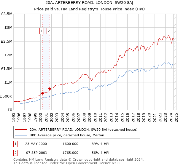 20A, ARTERBERRY ROAD, LONDON, SW20 8AJ: Price paid vs HM Land Registry's House Price Index