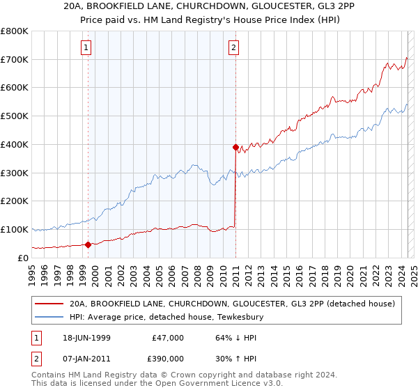 20A, BROOKFIELD LANE, CHURCHDOWN, GLOUCESTER, GL3 2PP: Price paid vs HM Land Registry's House Price Index