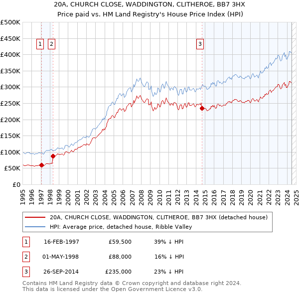 20A, CHURCH CLOSE, WADDINGTON, CLITHEROE, BB7 3HX: Price paid vs HM Land Registry's House Price Index