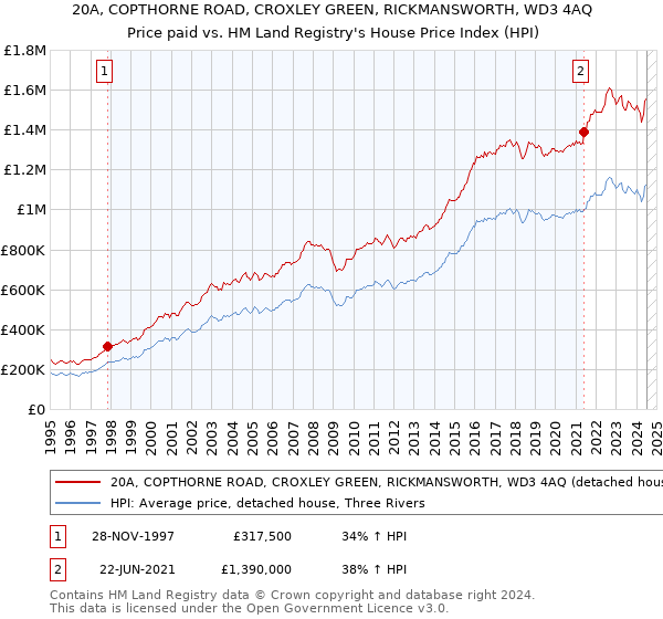 20A, COPTHORNE ROAD, CROXLEY GREEN, RICKMANSWORTH, WD3 4AQ: Price paid vs HM Land Registry's House Price Index